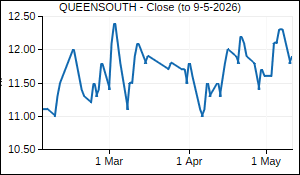 QUEENSOUTH Closing Price
