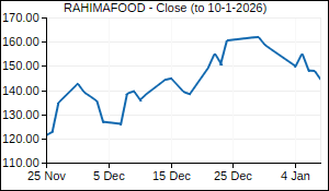 RAHIMAFOOD Closing Price