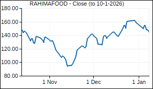 RAHIMAFOOD Closing Price