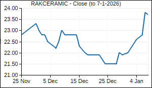 RAKCERAMIC Closing Price