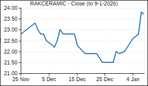 RAKCERAMIC Closing Price