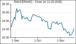 RAKCERAMIC Closing Price