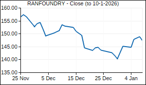 RANFOUNDRY Closing Price