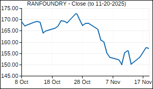 RANFOUNDRY Closing Price
