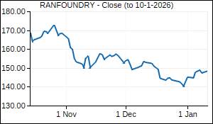 RANFOUNDRY Closing Price