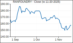 RANFOUNDRY Closing Price