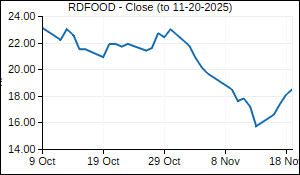 RDFOOD Closing Price