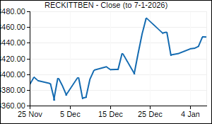 RECKITTBEN Closing Price