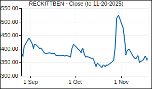 RECKITTBEN Closing Price