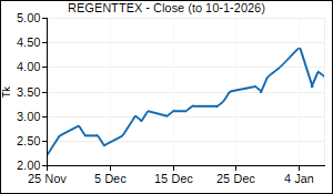 REGENTTEX Closing Price