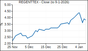 REGENTTEX Closing Price