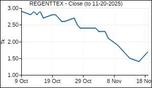 REGENTTEX Closing Price