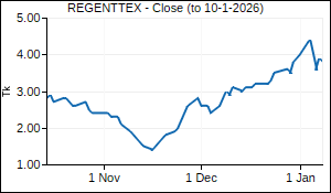 REGENTTEX Closing Price