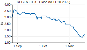 REGENTTEX Closing Price