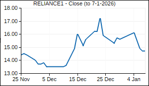 RELIANCE1 Closing Price