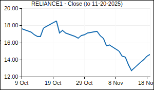 RELIANCE1 Closing Price