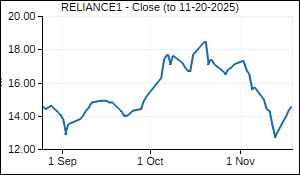 RELIANCE1 Closing Price