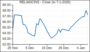 RELIANCINS Closing Price