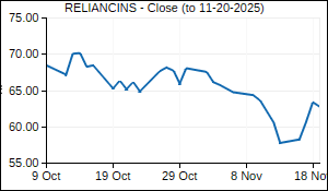 RELIANCINS Closing Price