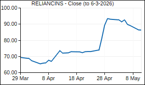 RELIANCINS Closing Price