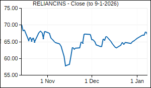 RELIANCINS Closing Price