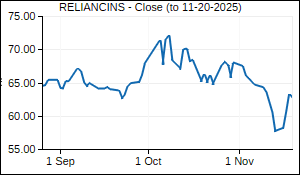 RELIANCINS Closing Price