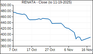 RENATA Closing Price