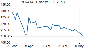 RENATA Closing Price