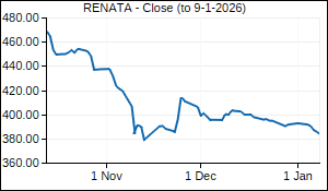 RENATA Closing Price