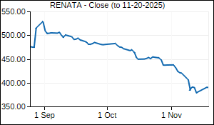 RENATA Closing Price
