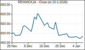 RENWICKJA Closing Price
