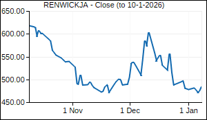 RENWICKJA Closing Price