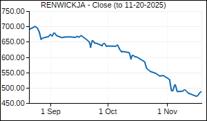 RENWICKJA Closing Price