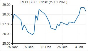 REPUBLIC Closing Price