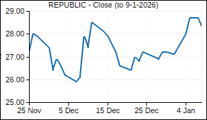 REPUBLIC Closing Price