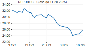 REPUBLIC Closing Price
