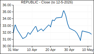 REPUBLIC Closing Price