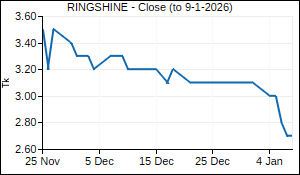 RINGSHINE Closing Price