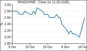 RINGSHINE Closing Price