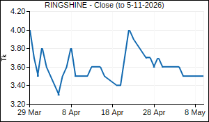 RINGSHINE Closing Price