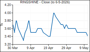 RINGSHINE Closing Price
