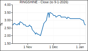 RINGSHINE Closing Price