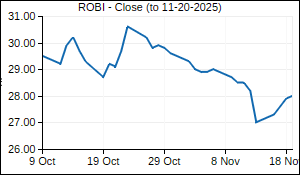 ROBI Closing Price