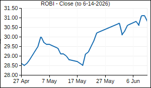 ROBI Closing Price