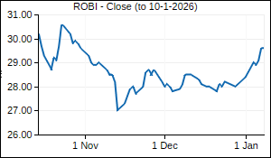 ROBI Closing Price