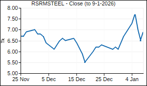RSRMSTEEL Closing Price