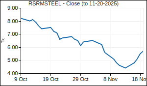 RSRMSTEEL Closing Price