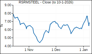 RSRMSTEEL Closing Price
