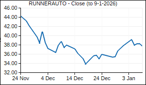 RUNNERAUTO Closing Price