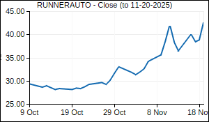 RUNNERAUTO Closing Price